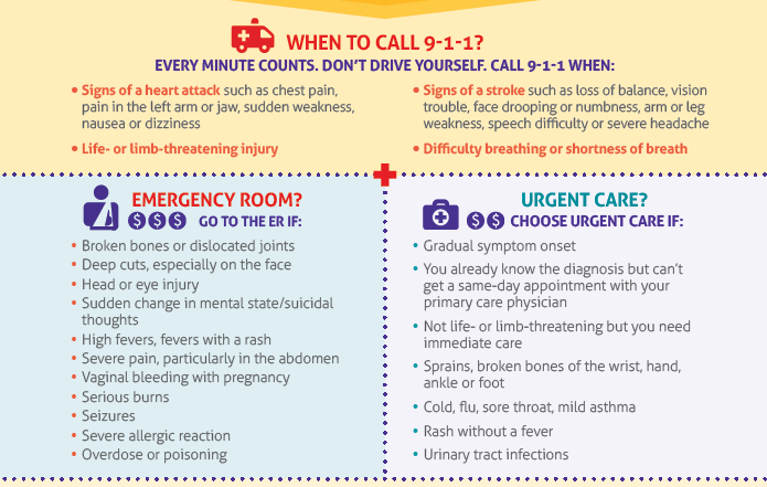 Emergency Room vs Urgent Care Needs 